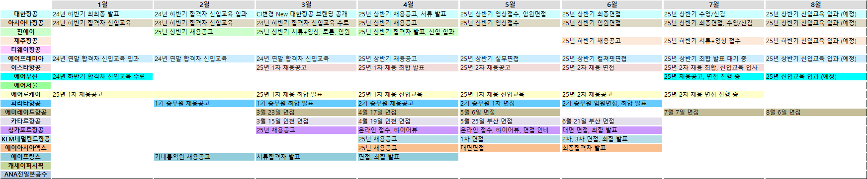2025 항공사별 승무원 채용 합격 현황.png